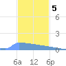 Culebrita tide chart for Monday, December 5, 2022