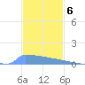 Culebrita tide chart for Tuesday, December 6, 2022