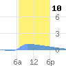 Culebrita tide chart for Tuesday, January 10, 2023