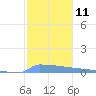 Culebrita tide chart for Wednesday, January 11, 2023