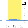 Culebrita tide chart for Thursday, January 12, 2023