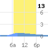 Culebrita tide chart for Friday, January 13, 2023