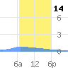 Culebrita tide chart for Saturday, January 14, 2023