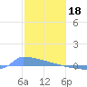Culebrita tide chart for Wednesday, January 18, 2023