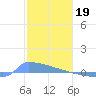 Culebrita tide chart for Thursday, January 19, 2023
