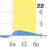 Culebrita tide chart for Sunday, January 22, 2023