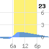 Culebrita tide chart for Monday, January 23, 2023