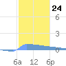 Culebrita tide chart for Tuesday, January 24, 2023