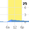 Culebrita tide chart for Wednesday, January 25, 2023