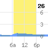 Culebrita tide chart for Thursday, January 26, 2023