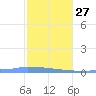 Culebrita tide chart for Friday, January 27, 2023