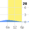 Culebrita tide chart for Saturday, January 28, 2023