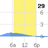 Culebrita tide chart for Sunday, January 29, 2023