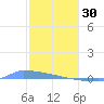 Culebrita tide chart for Monday, January 30, 2023