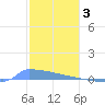 Culebrita tide chart for Tuesday, January 3, 2023