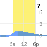 Culebrita tide chart for Saturday, January 7, 2023