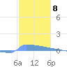Culebrita tide chart for Sunday, January 8, 2023