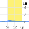 Culebrita tide chart for Friday, February 10, 2023