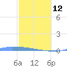 Culebrita tide chart for Sunday, February 12, 2023