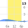 Culebrita tide chart for Monday, February 13, 2023