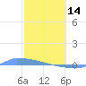 Culebrita tide chart for Tuesday, February 14, 2023