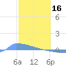 Culebrita tide chart for Thursday, February 16, 2023