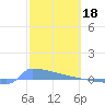 Culebrita tide chart for Saturday, February 18, 2023