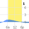 Culebrita tide chart for Wednesday, February 1, 2023