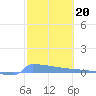 Culebrita tide chart for Monday, February 20, 2023