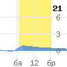 Culebrita tide chart for Tuesday, February 21, 2023