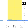 Culebrita tide chart for Wednesday, February 22, 2023