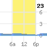 Culebrita tide chart for Thursday, February 23, 2023