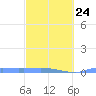 Culebrita tide chart for Friday, February 24, 2023