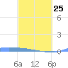 Culebrita tide chart for Saturday, February 25, 2023