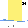 Culebrita tide chart for Sunday, February 26, 2023