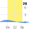 Culebrita tide chart for Tuesday, February 28, 2023