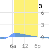 Culebrita tide chart for Friday, February 3, 2023