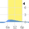 Culebrita tide chart for Saturday, February 4, 2023