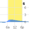 Culebrita tide chart for Monday, February 6, 2023