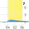 Culebrita tide chart for Tuesday, February 7, 2023