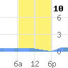Culebrita tide chart for Friday, March 10, 2023