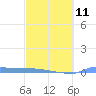 Culebrita tide chart for Saturday, March 11, 2023