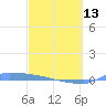 Culebrita tide chart for Monday, March 13, 2023