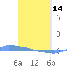 Culebrita tide chart for Tuesday, March 14, 2023