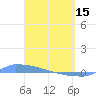 Culebrita tide chart for Wednesday, March 15, 2023