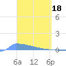 Culebrita tide chart for Saturday, March 18, 2023