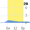 Culebrita tide chart for Monday, March 20, 2023
