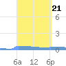 Culebrita tide chart for Tuesday, March 21, 2023