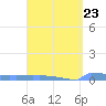 Culebrita tide chart for Thursday, March 23, 2023