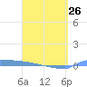 Culebrita tide chart for Sunday, March 26, 2023